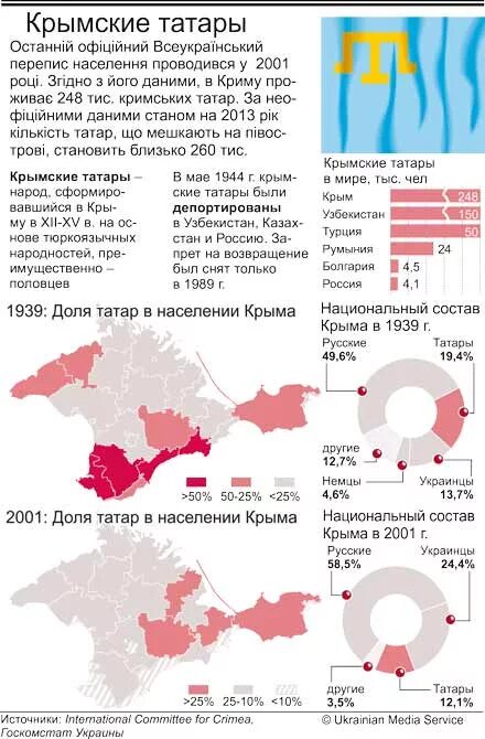 Численность крымских татар в Крыму. Крымские татары численность. Расселение крымских татар в Крыму на карте. Численность крымских татар по годам. Сколько татаров в россии