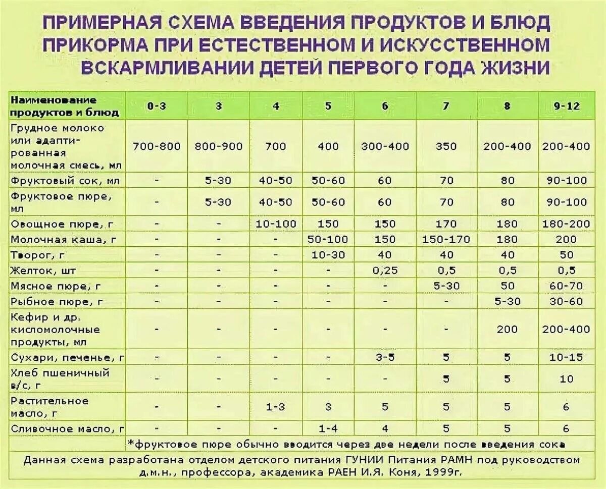 До скольки месяцев можно делать