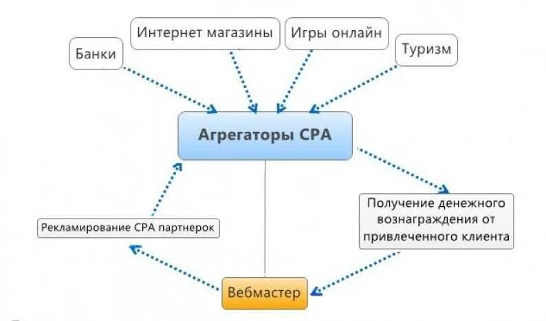 Как работает арбитраж. Арбитраж трафика схема. схема работы арбитража трафика. схема работы cpa. cpa сети схема работы.