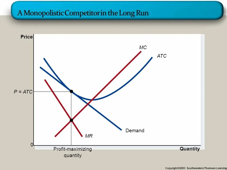 Long run it. Monopolistic competition long run. monopolistic competition. in the long run. profit maximizing quantity.
