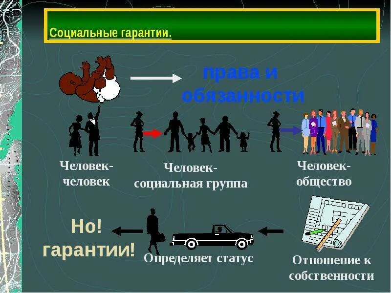 Если возможности ограничены обществознание 6. Социальные гарантии. Основные социальные гарантии. Социальные гарантии схема. Виды социальных гарантий.