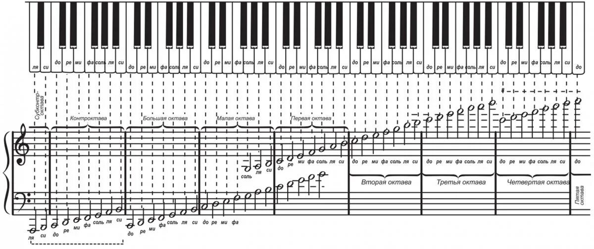 Аккорд октава. Схема синтезатора 1 Октава. Расшифровка нот для синтезатора для начинающих. Нотная таблица для фортепиано. Нотная грамота для начинающих на синтезаторе.