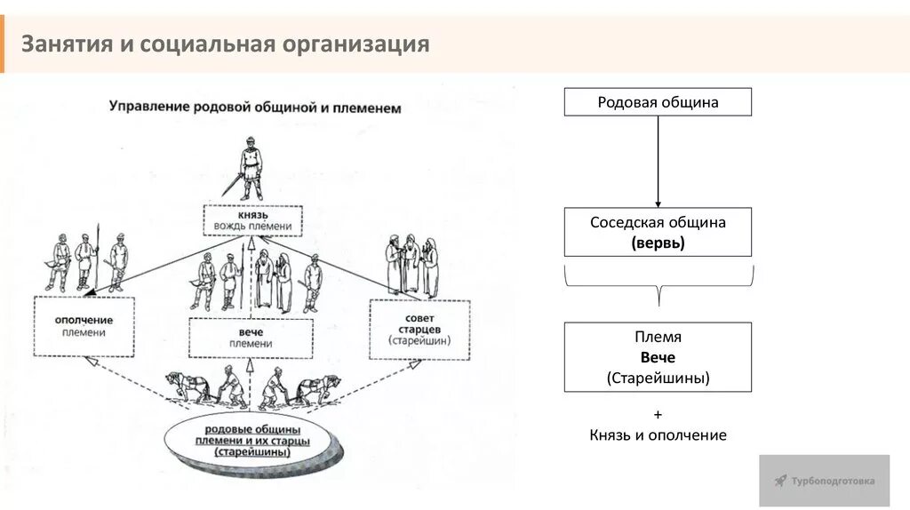 Общинами управлял. Родовая управленческая структура. Схема управления родовой общиной. Структура управления Родом схема. Схема структуры управления Родом племенем.