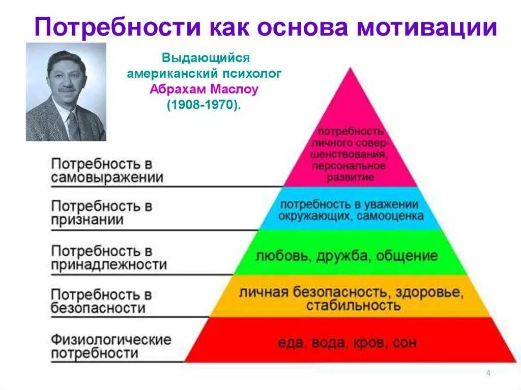 Мотивы и потребности Маслоу Абрахам. Пирамида американского психолога Маслоу. Пирамида психолога Абрахама Маслоу. Потребности и мотивы личности в психологии Маслоу.