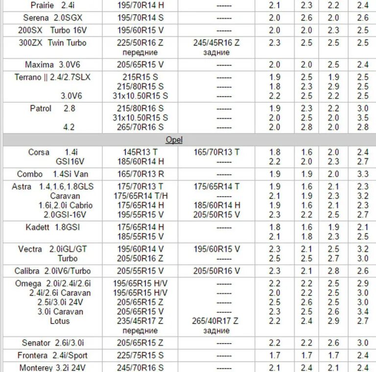 Какое давление в шинах р 15. Таблица давления в шинах 215-60 р17. 215/65 R16 зима давление в шинах. Давление в шинах автомобиля таблица р17. Какое давление должно быть в шинах 205/65 r 16.