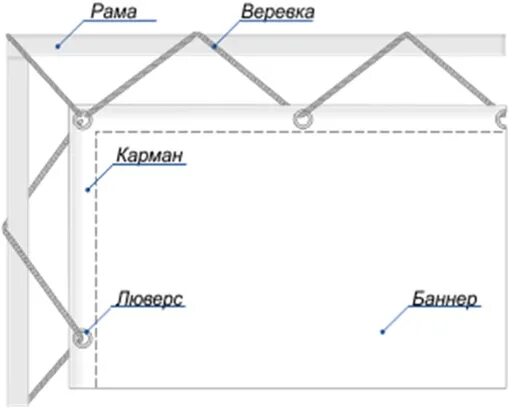 Как крепить баннер. Крепление баннера на каркас. Веревка для крепления баннера. Баннер на люверсах крепление. Монтаж баннера на веревку.