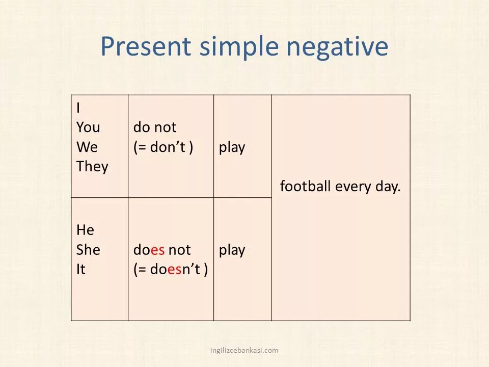 Present simple negative form. Present simple negative правило. Формула present simple negative. Present simple positive and negative.