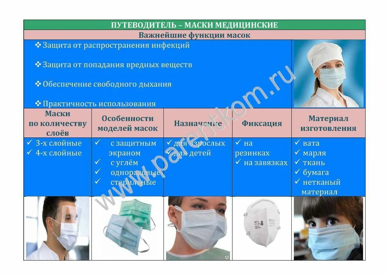 Описание медицинской маски. Классификация медицинских масок. Использование медицинских масок. Классификация медицинских масок для лица.