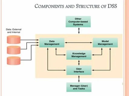 Decision support system