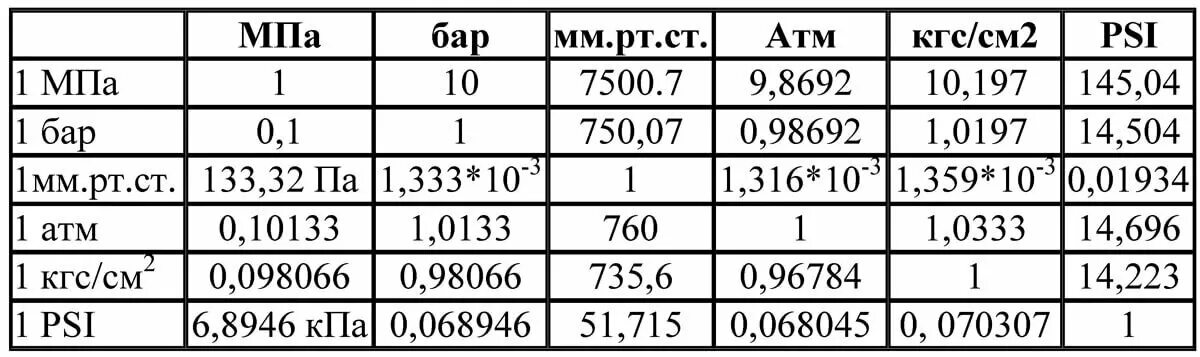 Бар-кгс/см2 таблица бар и атмосфер. Таблица МПА В кгс/см2 в бар. Таблица давления МПА В бар и атм. Давление кгс/см2 в МПА. Что значит 0 25