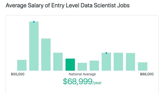 Сколько получают ученые. Зарплаты data Scientist. Data Scientist сколько зарабатывает. Дата сайнтист зарплата. Data Scientist зарплата в России.