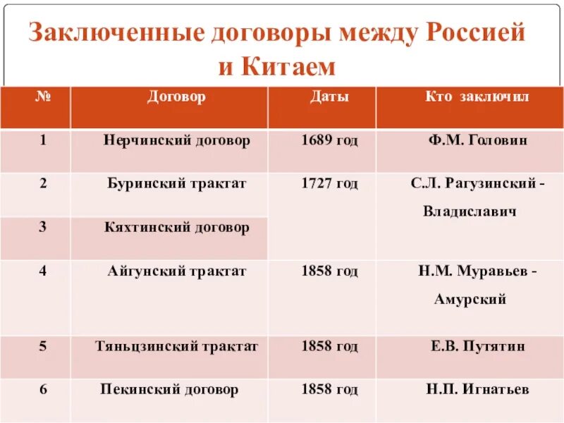 Договоры России с Китаем. Русско китайские договоры. Договоры между Россией и Китаем в 19 веке. Договор между Россией и Китаем. Нерчинский договор дата