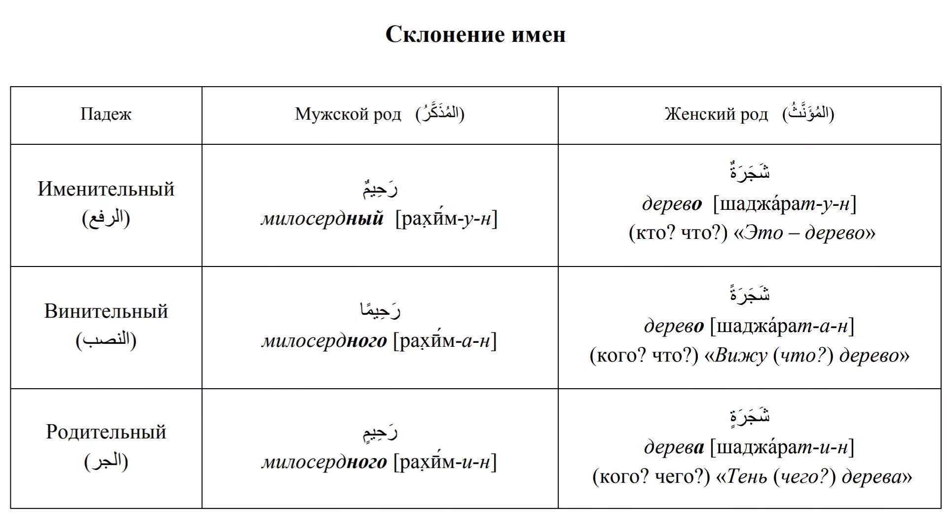 Падежи в арабском языке. Падежи в арабском языке таблица. Падежи в арабском языке названия. Склонения на арабском.