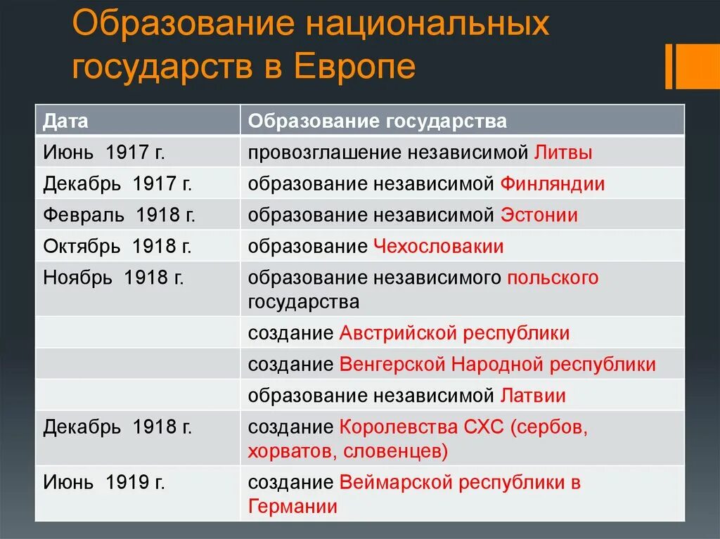 Образование национальных государств в Европе. Становление национальных государств. Формирование национальных государств. Эпоха национальных государств. Провозглашение россии республикой 1917