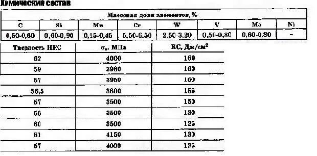 Марки стали таблица с маркировкой. Сталь р18 характеристики. Сталь 6 характеристики. Быстрорежущая сталь маркировка расшифровка. Сталь s2 состав стали.