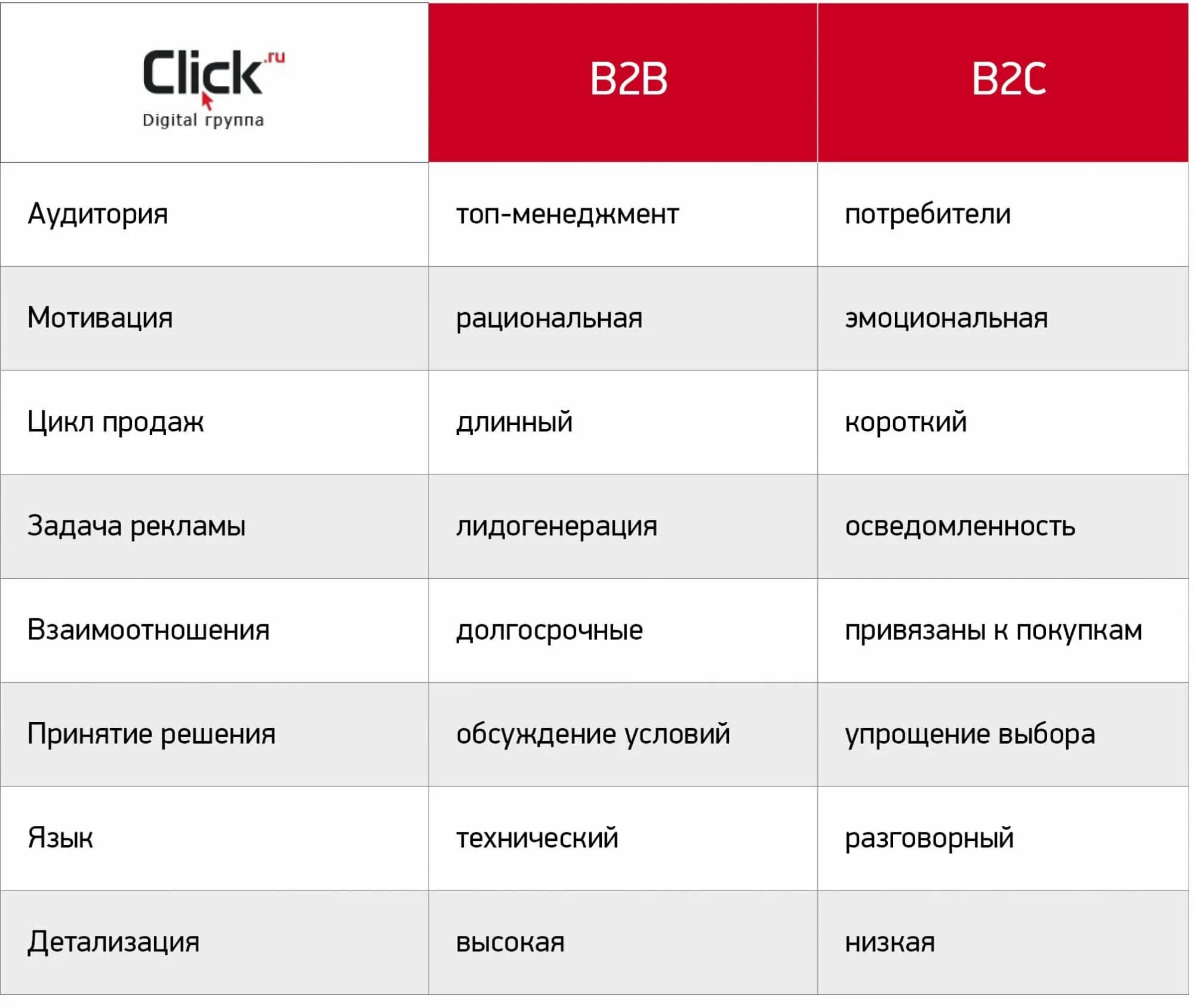 Отличия рынков b2b и b2c. Сегменты продаж b2b b2c b2g. B2b примеры компаний. Продажи b2b что это пример. C2c что это