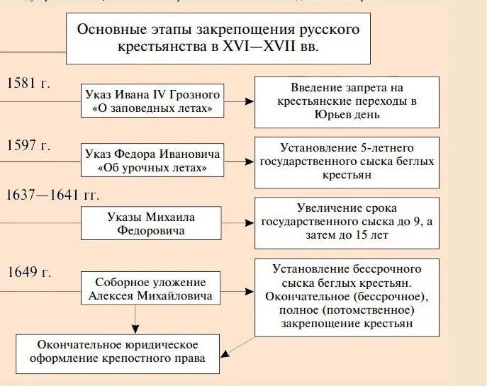 Окончательно оформлено крепостное право. Окончательно оформлено крепостное право