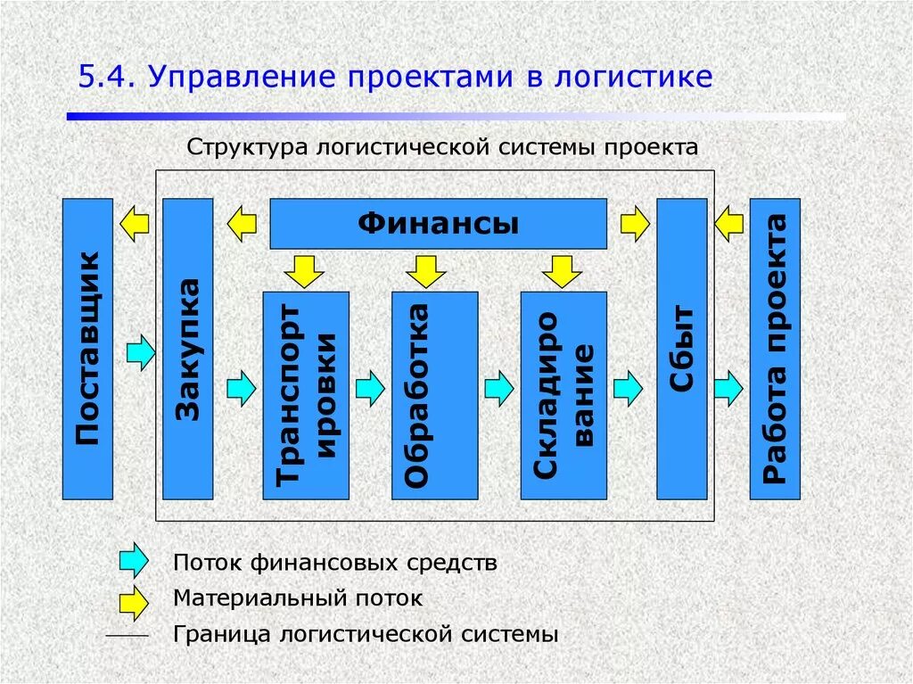 Концепция логистики в общей теории менеджмента. Концепция логистики