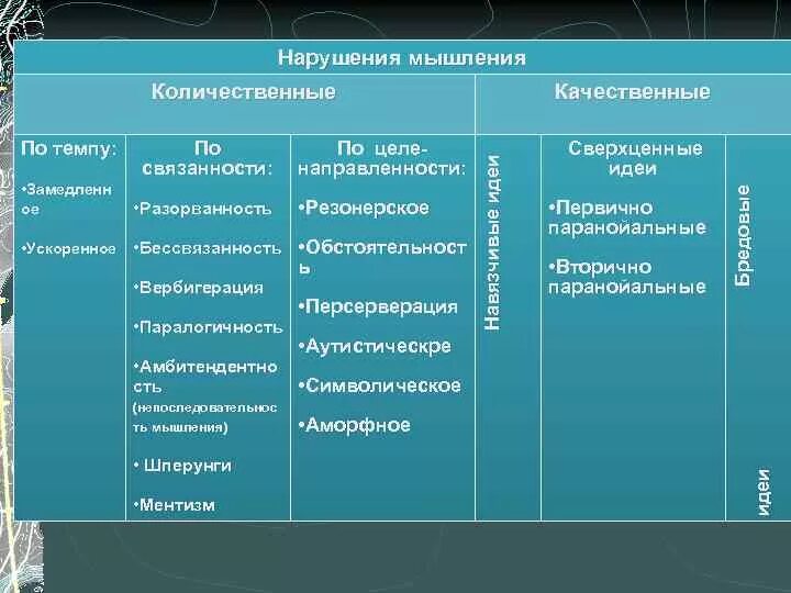 Нарушение мышления интеллекта. Классификация расстройств мышления. Количественные нарушения мышления. Качественные нарушения мышления. Виды нарушения мышления.