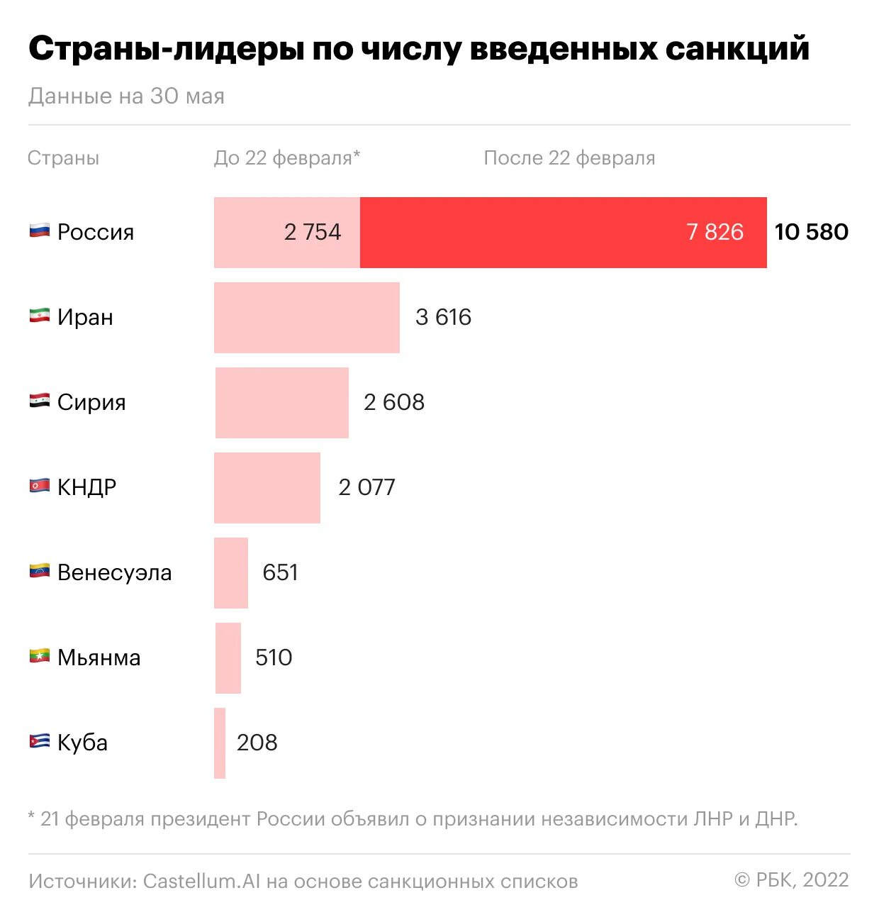 Количество санкций по странам. Количество введенных санкций. Страны по количеству введенных санкций. Страна Лидер по количеству наложенных санкций. Что означает санкции против