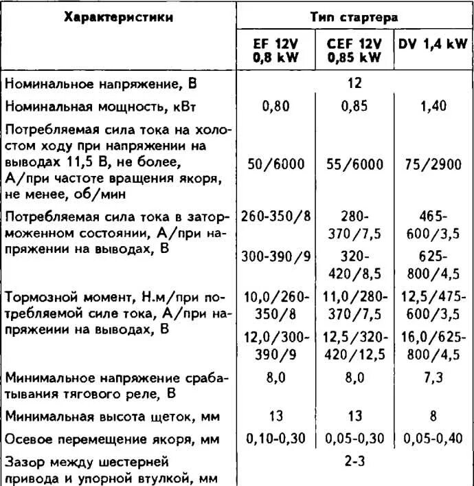 Пусковой ток стартера камаз. Пусковой ток для стартера 2. Пусковой ток стартера автомобиля таблица. Сила тока стартеры. 2 квт 12 вольт.