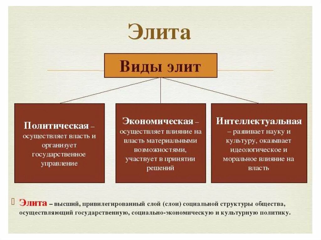 Формы политической элиты. Типы политическоциэлиты.. Виды Элит в обществе. Типы Элит Обществознание. В И ды политической элиты.