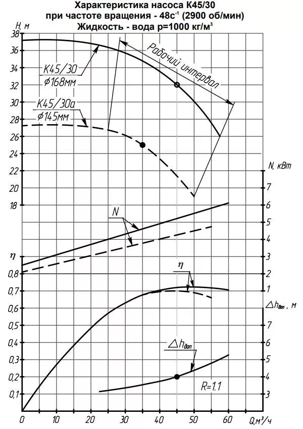 S 30 характеристики. Насос к-45/30 характеристики. Насос к 45/30 с электродвигателем 7.5КВТ 3000об/мин. Насос к45/30 технические характеристики. Насос 3к-45/30 технические характеристики.