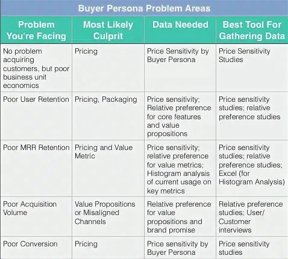 Problem areas. Sensitivity Analysis. Buyer persona. Price sensitivity. Sensitivity measure Price.