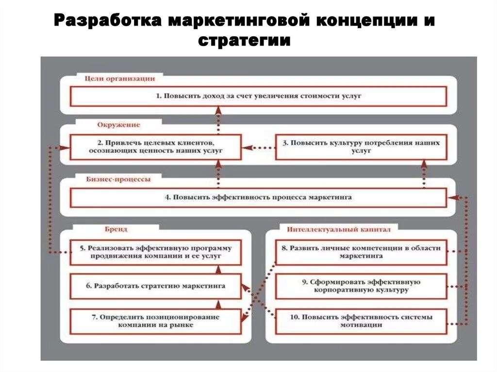 Разработка маркетинговой концепции. Разработка стратегии маркетинга. Концепция маркетинга предприятия. Разработка маркетинговой стратегии предприятия. Управление маркетинговой стратегией