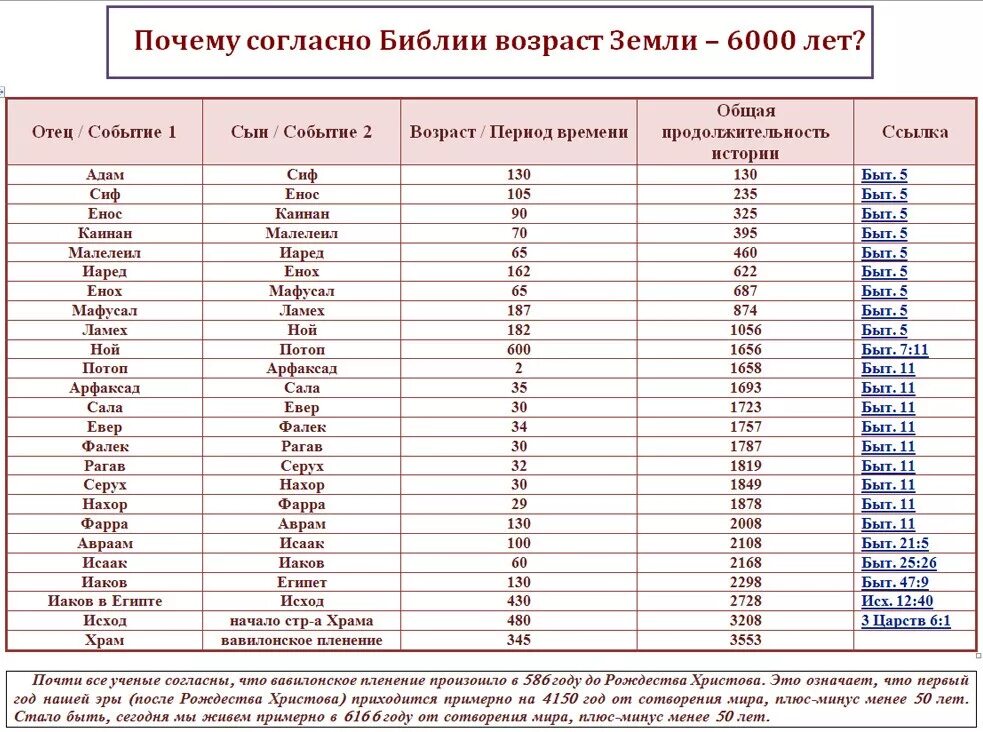 В каком месяце родился пророк. Возраст земли по Библии. Таблица возрастов Библии. Возраст человечества на земле по Библии. Сколько лет земле по Библии.