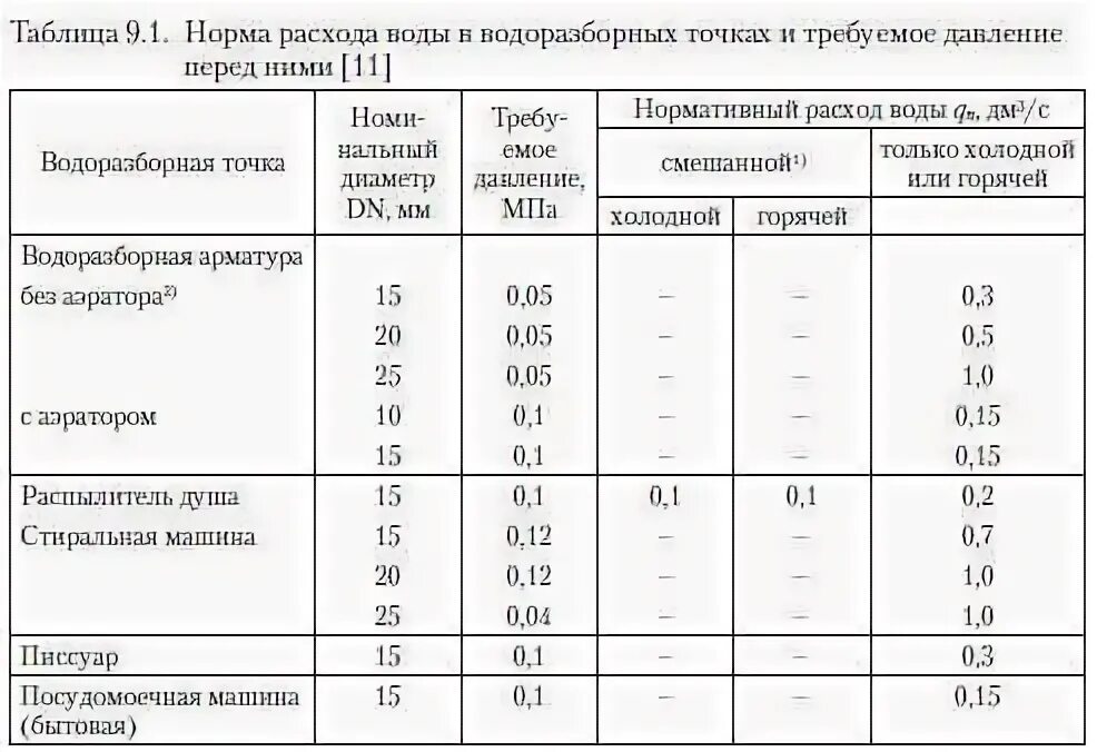 Минимальное давление в водопроводе. Нормы давления холодной воды в жилых помещениях. Нормы давления холодной воды в многоэтажных домах. Норматив давления воды в многоквартирном доме. Нормативы давления воды в многоквартирном доме по СНИП.