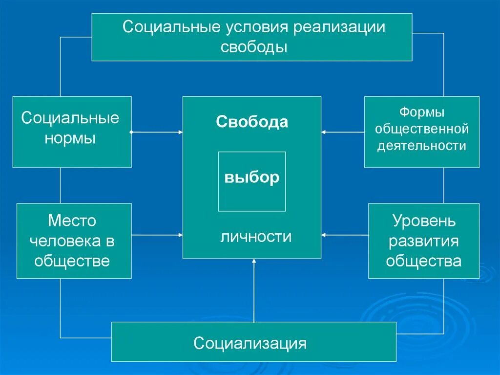 К социальным условиям реализации относится