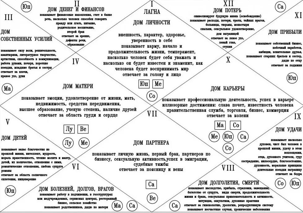 12 Домов натальной карты в ведической астрологии. Дома в натальной карте Ведическая астрология. Значение домов в ведической астрологии Джйотиш. 12 Домов в астрологии Джйотиш.