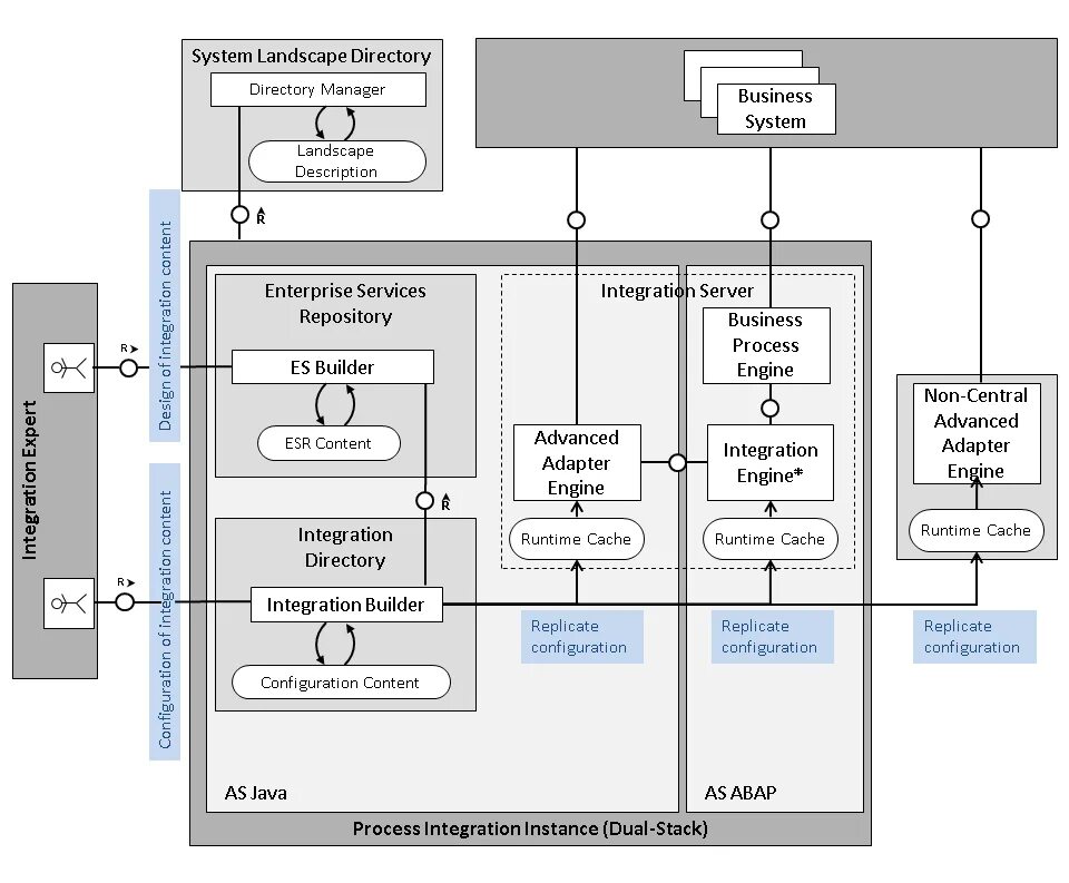 SAP XI/Pi. SAP Pi архитектура. Протокол XI SAP. Архитектура SAP po и SAP Pi. Runtime directory