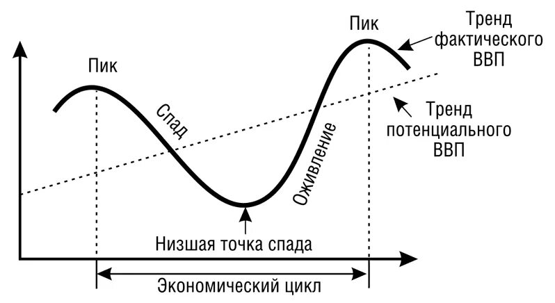Низшая точка в экономике. Фазы экономического цикла график. Фазы цикла в экономике. 4 Стадии экономического цикла. Фазы экономического цикла ЕГЭ Обществознание.
