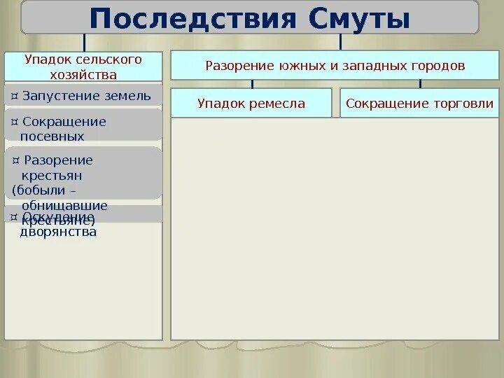 Торговля смута. Последствия смуты сельское хозяйство. Последствия смуты таблица. Последствия смуты. Последствия смуты сельское хозяйство ремесло и торговля.