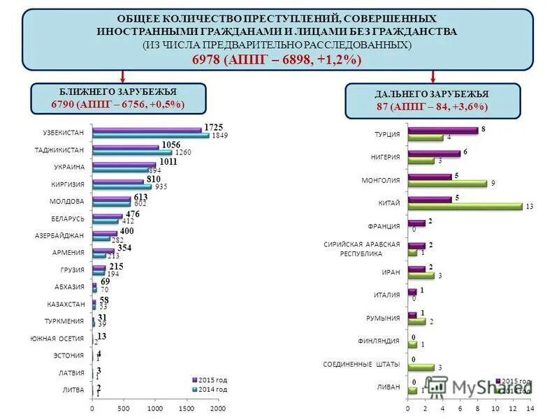 Преступление на религиозной почве 12 букв. Статистика по этнической преступности в России. Этническая преступность статистика. Преступность мигрантов статистика. Статистика преступлений совершенных мигрантами.