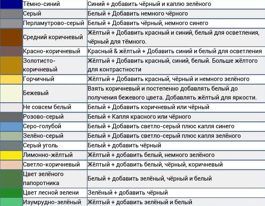 Смешивание цветов таблица. Таблица смешения цветов. Таблица смешеварие красок. Таблица Чмешивания цвететов. Что надо смешать чтобы получился