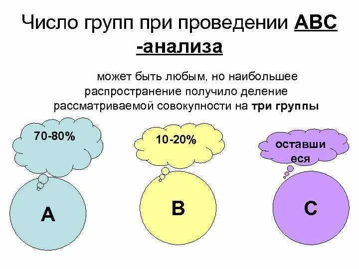 Делятся на три группы 1. Принцип ABC анализ. Методика АВС анализа. ABC анализ схема. Группа АБС анализ.