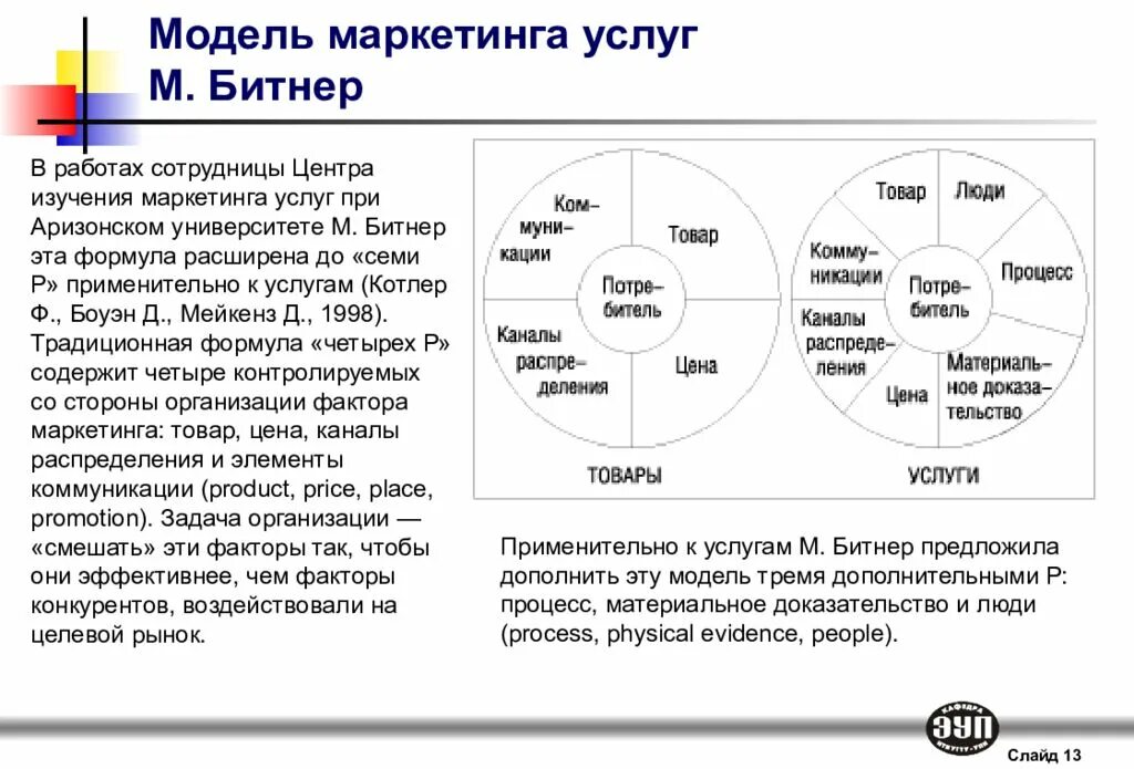 Маркетинговые перечень. «7р» – модель м. Битнер. Модели маркетинга услуг. Маркетинговая модель. Модель маркетинга услуг ф. Котлера.