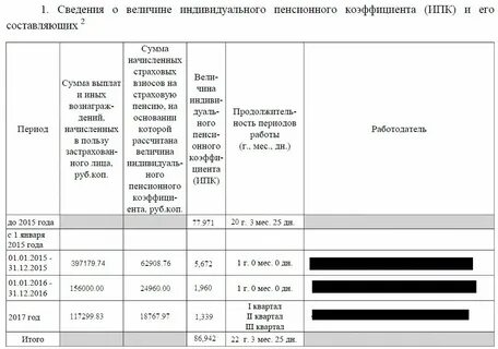 Величина индивидуального пенсионного в 2024 году
