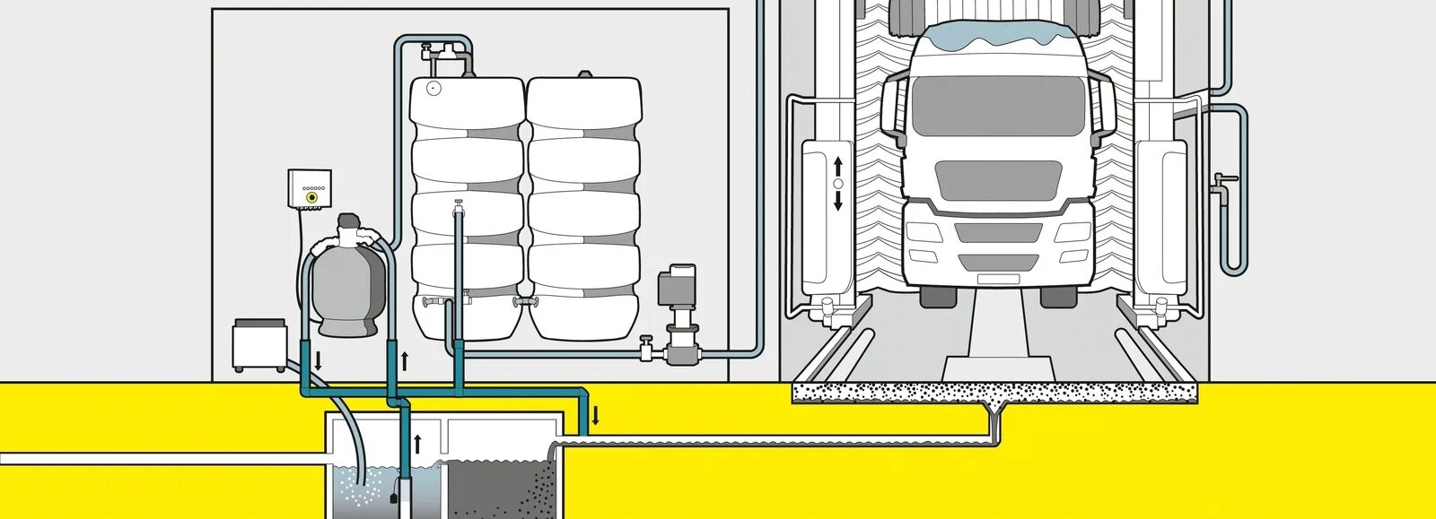 Очистка сточных вод автомоек. Чертеж портальная мойка Karcher. Система рециркуляции воды для автомойки. Схема оборотного водоснабжения автомойки. Система оборотного водоснабжения для автомойки.