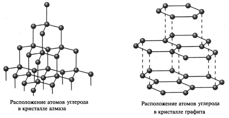 Атомная решетка углерода. Атомная кристаллическая решетка графита. Атомная решетка углерода. Атомная кристаллическая решетка графита. Кристалл графита кристаллическая решетка.