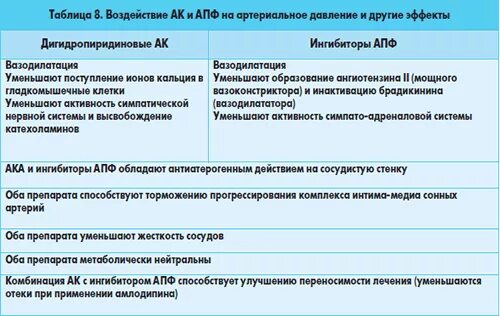 Совместимость сартанов и ингибиторов АПФ. Сартаны таблица. Совместимость АПФ И сартаны. Сартаны список. Сартаны ингибиторы