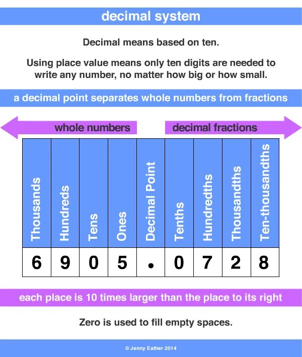 T me num pass. Decimal System. Decimal с#. Decimal number. Decimal Digit.