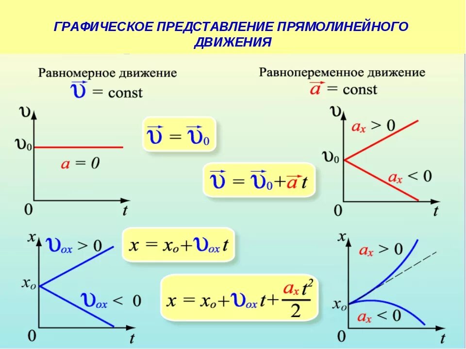 Графическое представление равноускоренного движения 9 класс физика. Графическое представление равноускоренного движения 9 класс. Уравнение движения для прямолинейного равноускоренного движения. Графическое представление равномерного прямолинейного движения. Режим передвижения