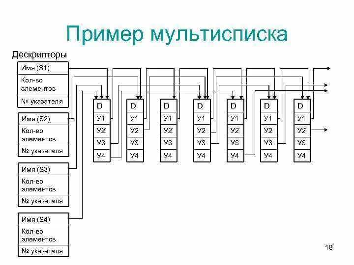 Дескрипторы данных. Мультисписок. динамические структуры данных примеры. пример описания дескриптора. мультисписок js.