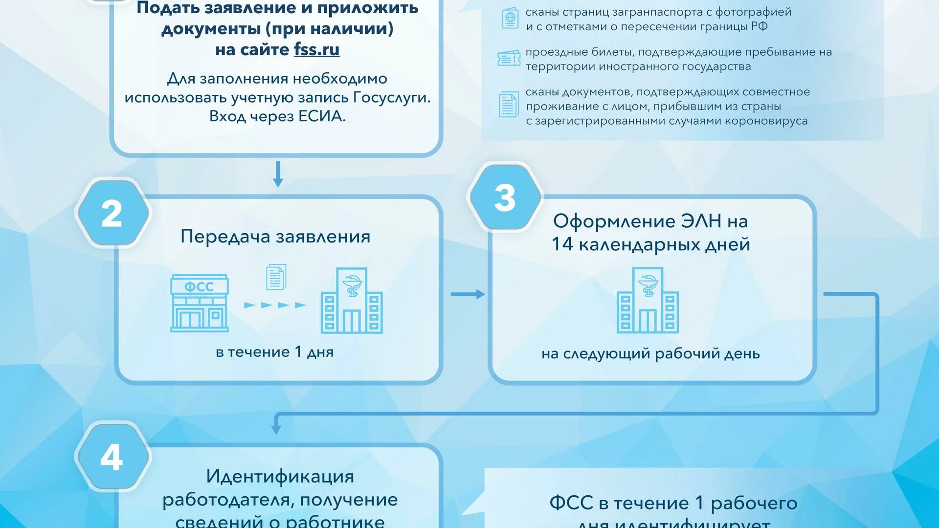 Электронный листок нетрудоспособности. Больничный лист памятка. Больничный лист дистанционно. Памятка электронный больничный лист. Можно закрыть больничный через госуслуги