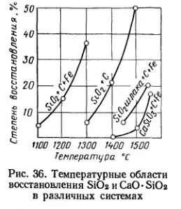 Восстановление кремнием