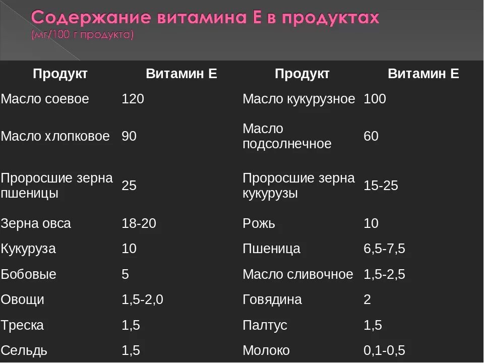Продукты богатые витамином в2 таблица. Витамин е содержание в продуктах таблица. Продукты содержащие клетчатку в большом количестве таблица. Содержание витамина с в продуктах таблица. Высокое содержание 1.